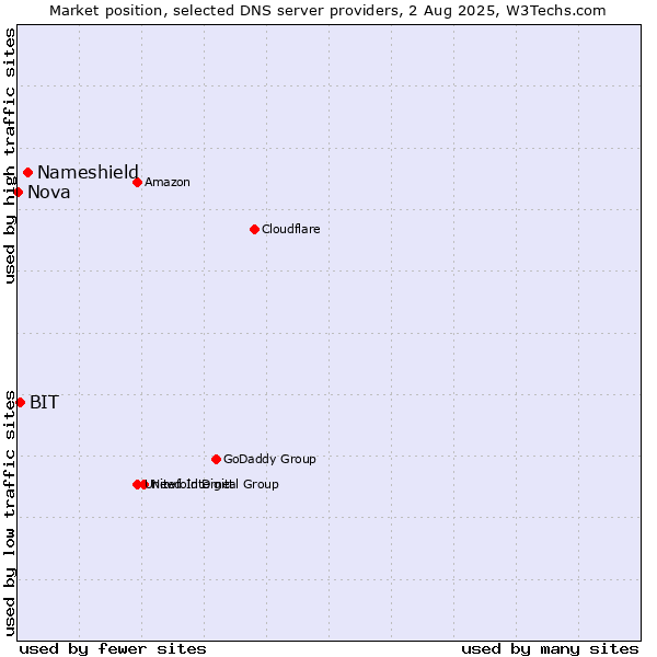 Market position of Nameshield vs. BIT vs. Nova