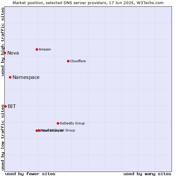 Market position of Namespace vs. BIT vs. Nova