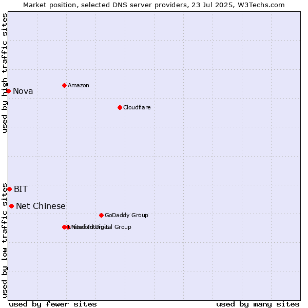 Market position of Net Chinese vs. BIT vs. Nova