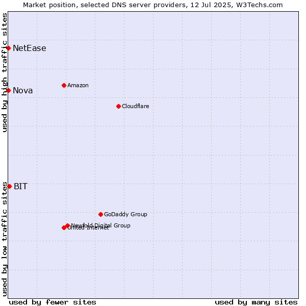 Market position of BIT vs. Nova vs. NetEase