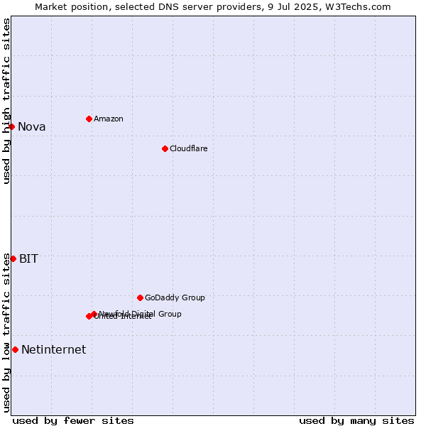 Market position of Netinternet vs. BIT vs. Nova