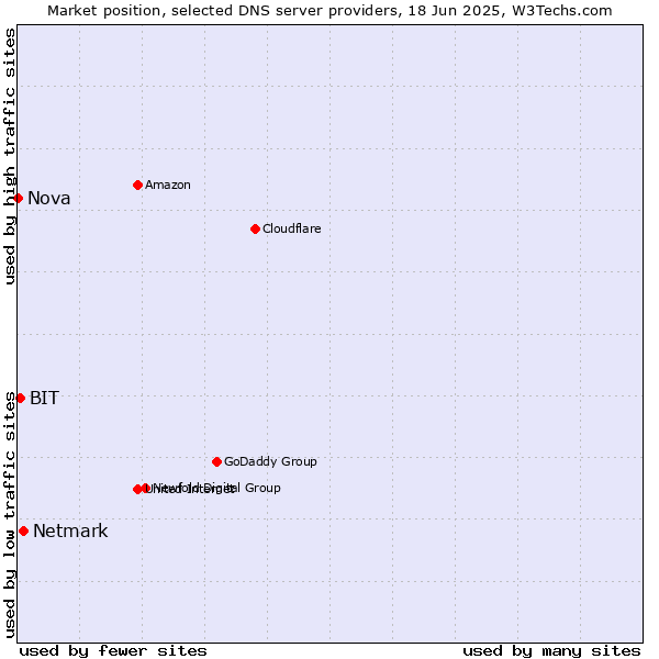 Market position of Netmark vs. BIT vs. Nova