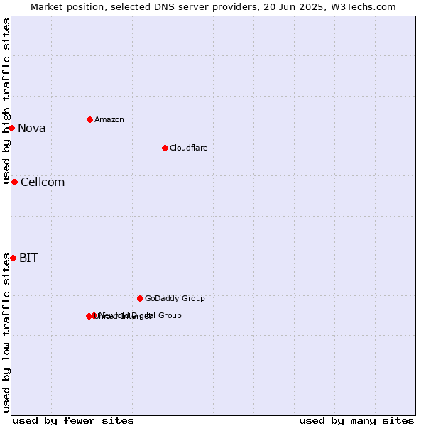 Market position of Cellcom vs. BIT vs. Nova