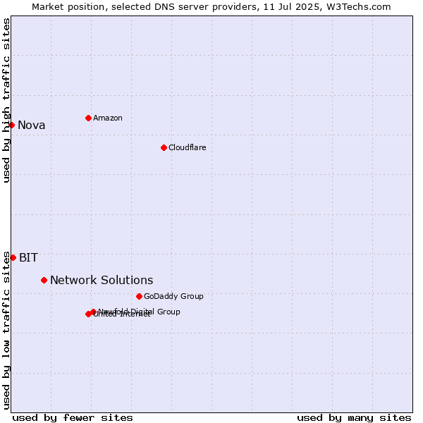 Market position of Network Solutions vs. BIT vs. Nova