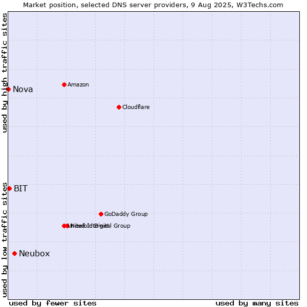 Market position of Neubox vs. BIT vs. Nova