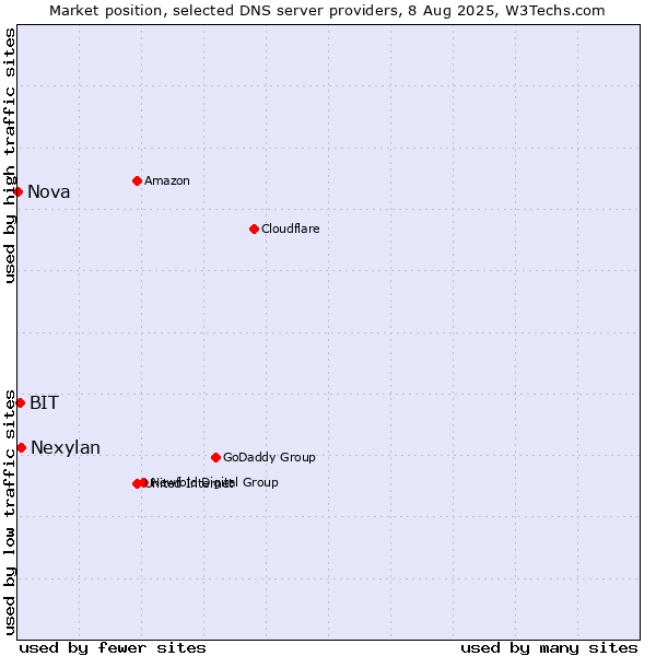 Market position of Nexylan vs. BIT vs. Nova