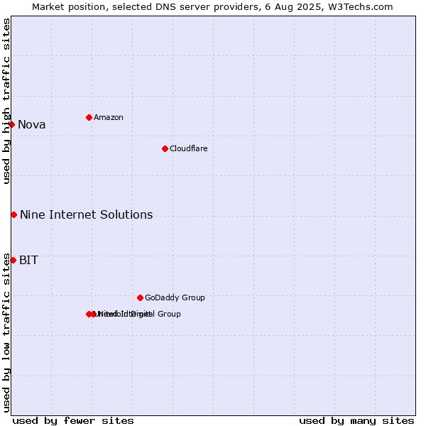 Market position of Nine Internet Solutions vs. BIT vs. Nova