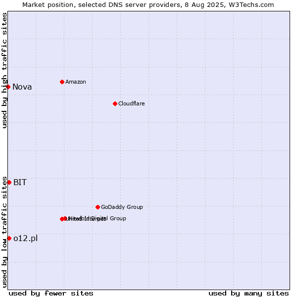 Market position of BIT vs. o12.pl vs. Nova