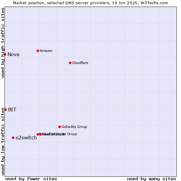 Market position of o2switch vs. BIT vs. Nova