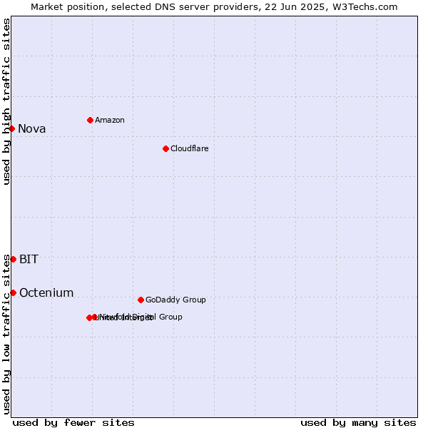 Market position of BIT vs. Octenium vs. Nova