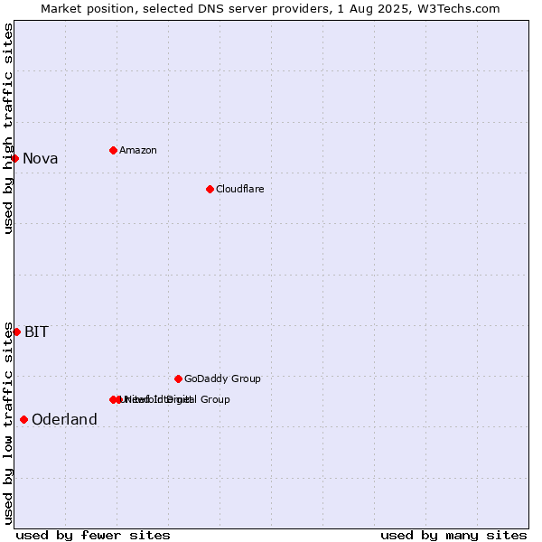 Market position of Oderland vs. BIT vs. Nova
