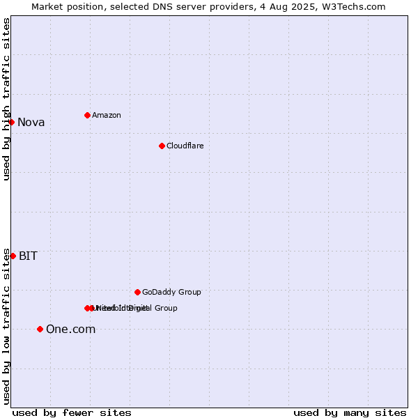 Market position of One.com vs. BIT vs. Nova