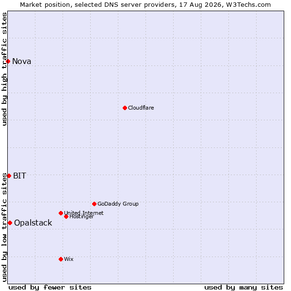 Market position of Opalstack vs. BIT vs. Nova