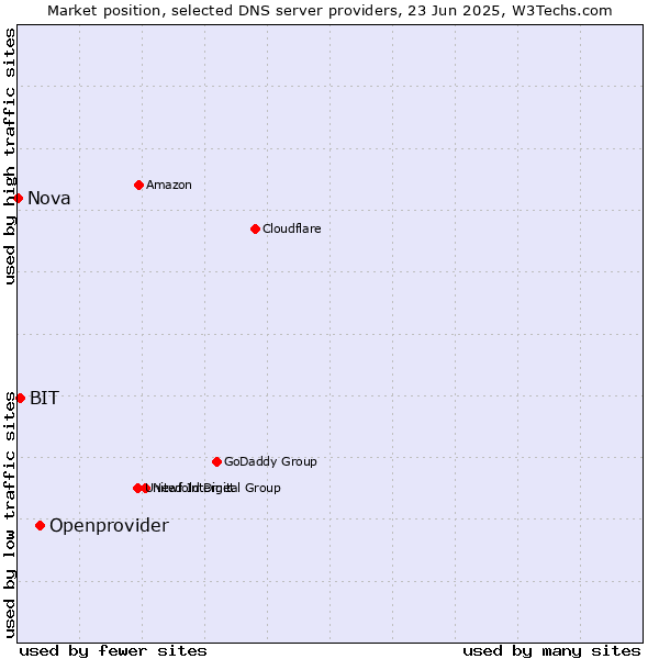 Market position of Openprovider vs. BIT vs. Nova