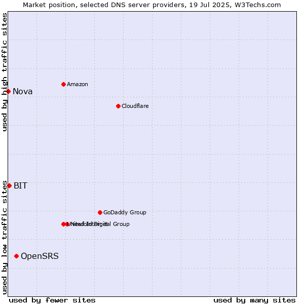 Market position of OpenSRS vs. BIT vs. Nova