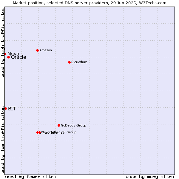 Market position of Oracle vs. BIT vs. Nova