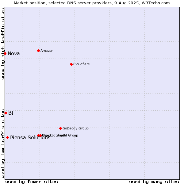 Market position of Piensa Solutions vs. BIT vs. Nova