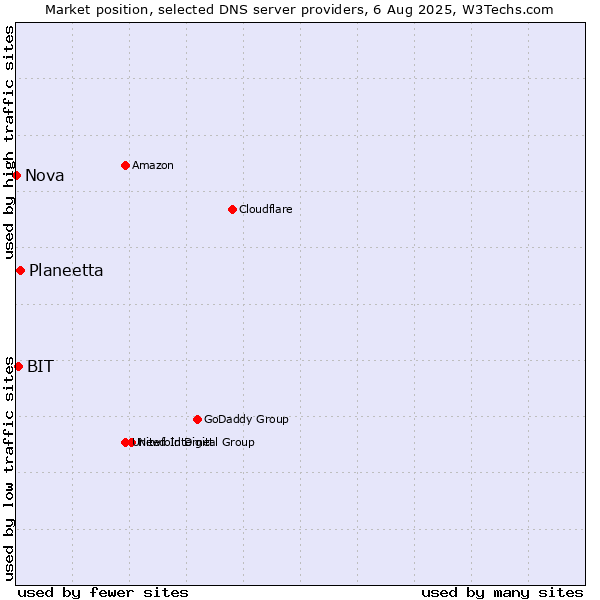 Market position of Planeetta vs. BIT vs. Nova