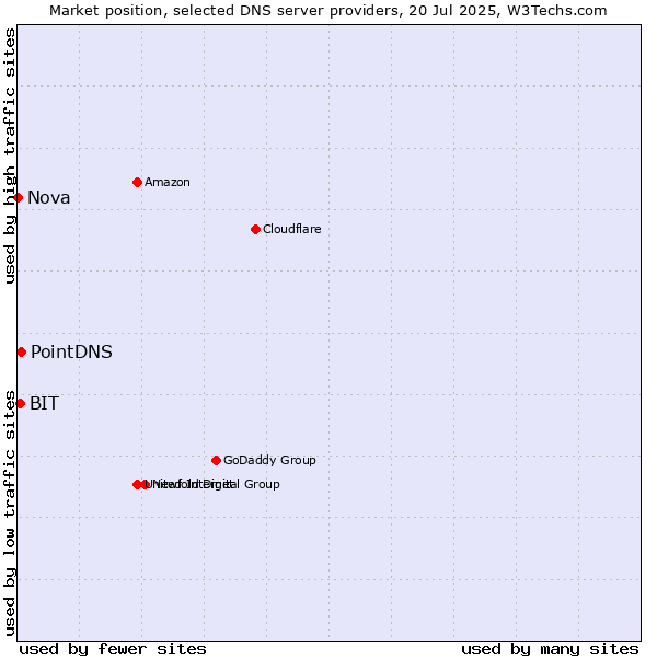 Market position of PointDNS vs. BIT vs. Nova
