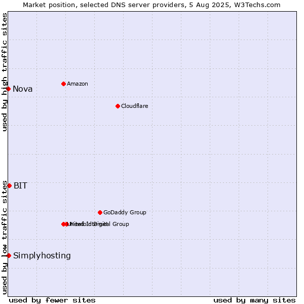 Market position of BIT vs. Simplyhosting vs. Nova