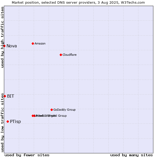 Market position of PTisp vs. BIT vs. Nova