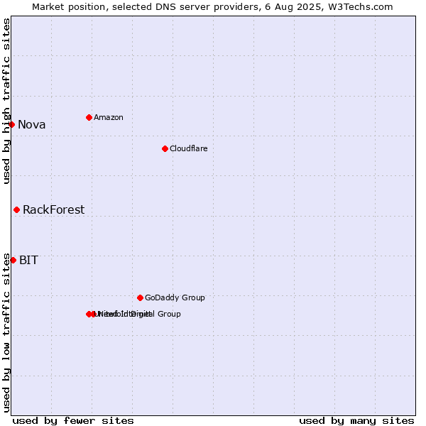 Market position of RackForest vs. BIT vs. Nova