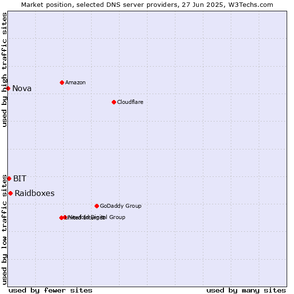 Market position of Raidboxes vs. BIT vs. Nova