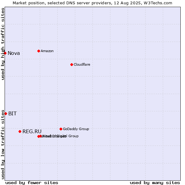 Market position of REG.RU vs. BIT vs. Nova