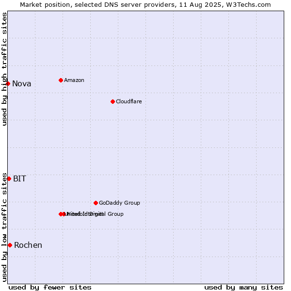 Market position of Rochen vs. BIT vs. Nova