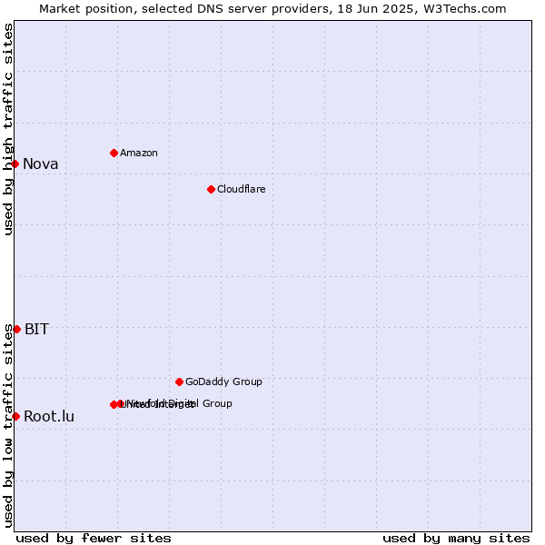 Market position of BIT vs. Root.lu vs. Nova