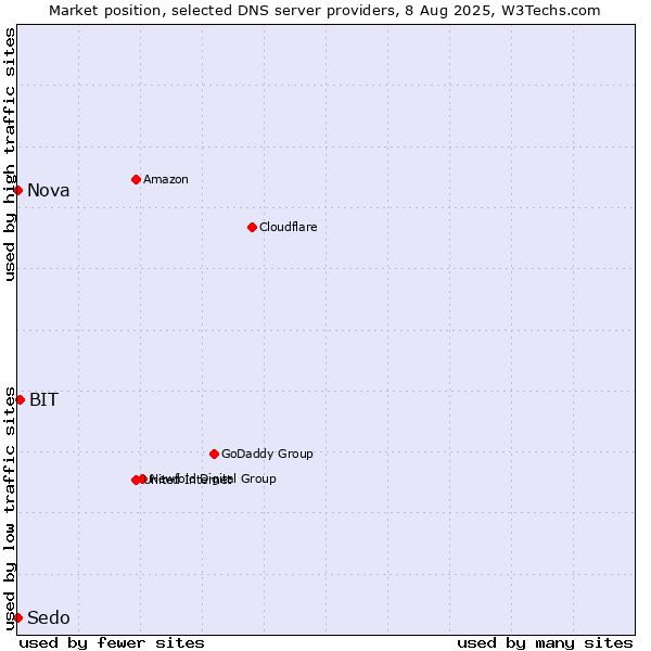 Market position of BIT vs. Nova vs. Sedo