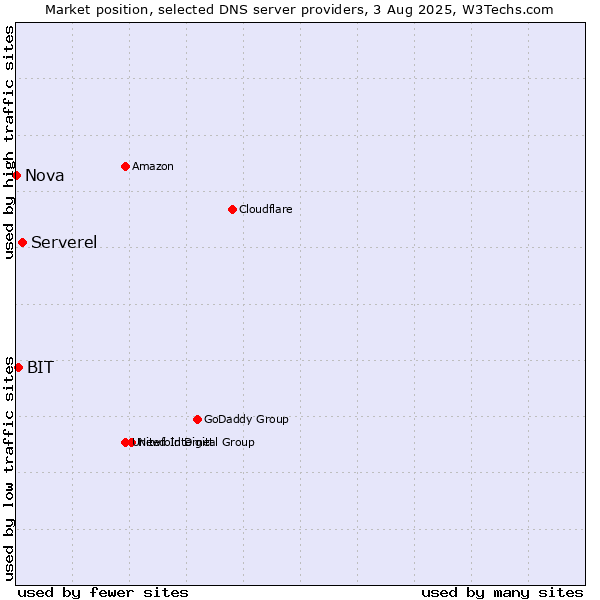 Market position of Serverel vs. BIT vs. Nova
