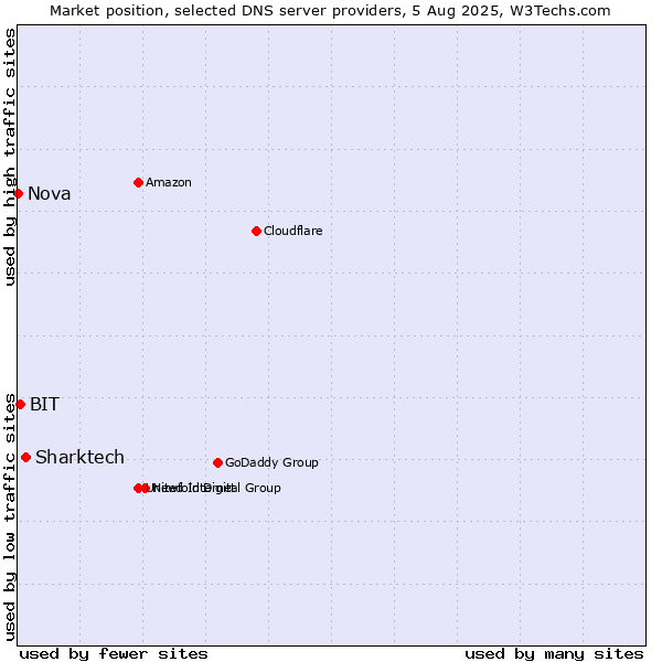 Market position of Sharktech vs. BIT vs. Nova