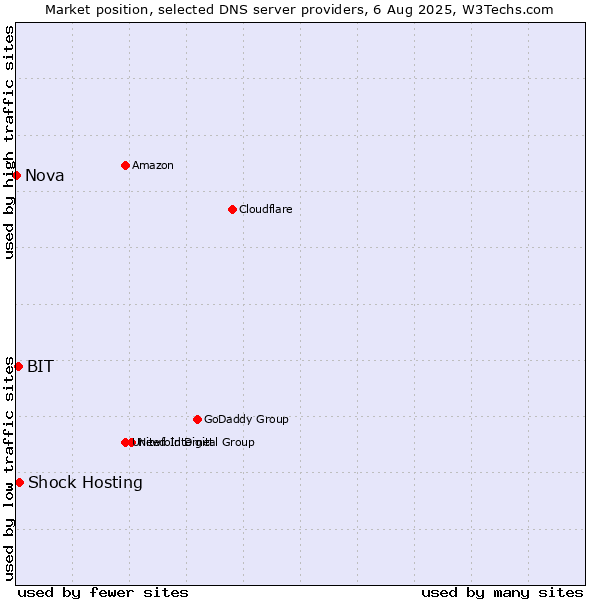 Market position of Shock Hosting vs. BIT vs. Nova