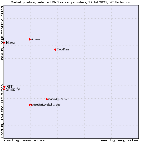Market position of BIT vs. Shopify vs. Nova