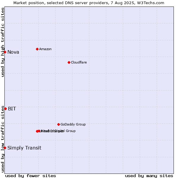Market position of BIT vs. Simply Transit vs. Nova