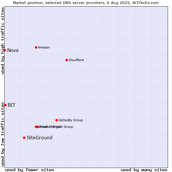 Market position of SiteGround vs. BIT vs. Nova