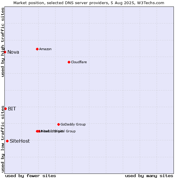 Market position of SiteHost vs. BIT vs. Nova