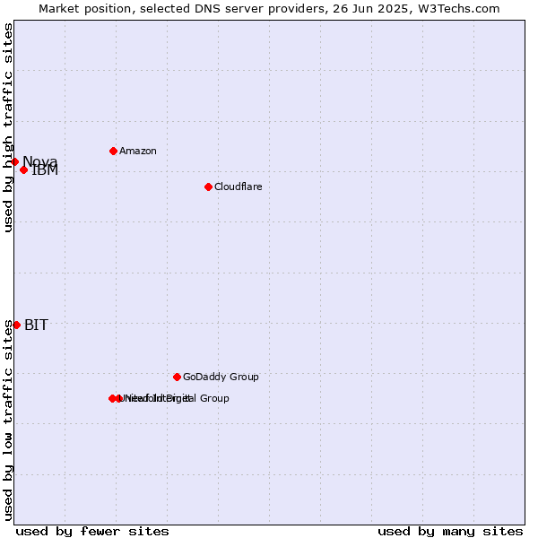 Market position of IBM vs. BIT vs. Nova
