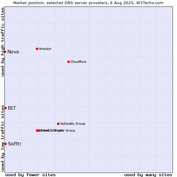 Market position of Softtr vs. BIT vs. Nova