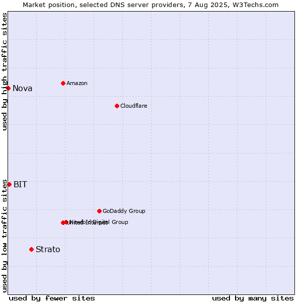 Market position of Strato vs. BIT vs. Nova