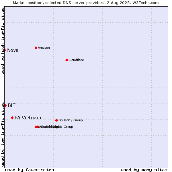 Market position of PA Vietnam vs. BIT vs. Nova