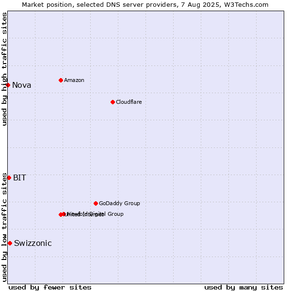 Market position of Swizzonic vs. BIT vs. Nova