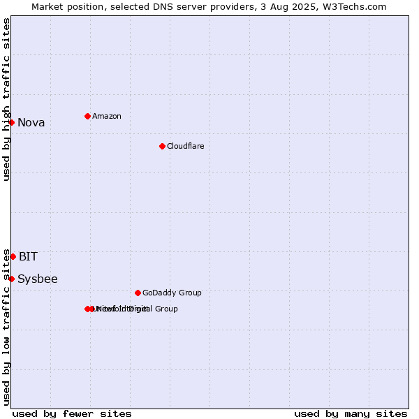 Market position of BIT vs. Nova vs. Sysbee