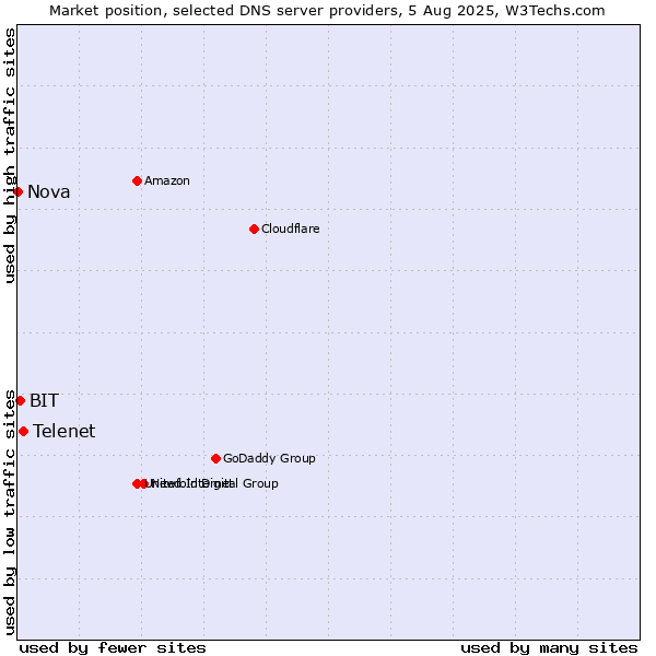 Market position of Telenet vs. BIT vs. Nova