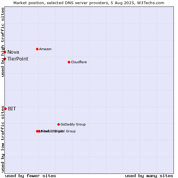 Market position of BIT vs. TierPoint vs. Nova