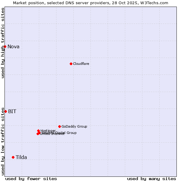 Market position of Tilda vs. BIT vs. Nova