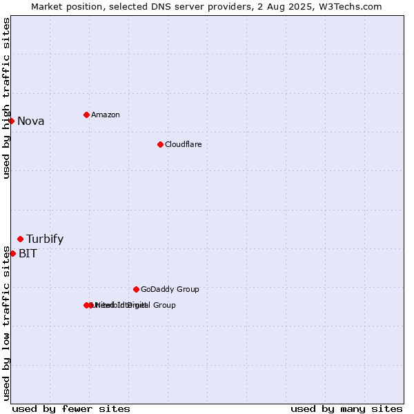 Market position of Turbify vs. BIT vs. Nova