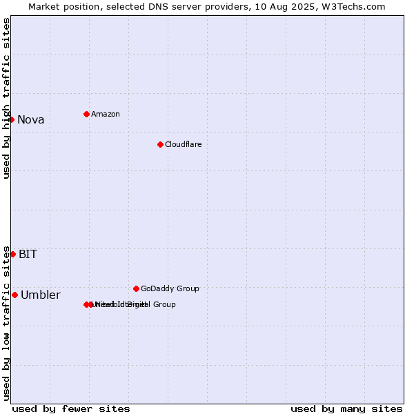 Market position of Umbler vs. BIT vs. Nova