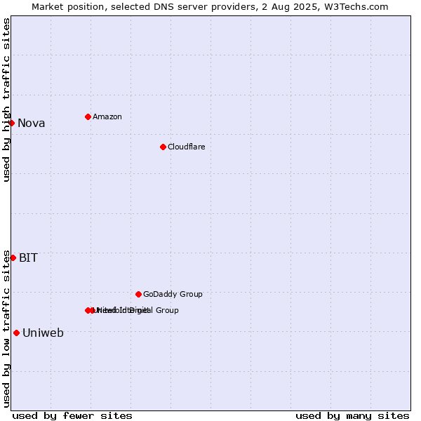 Market position of Uniweb vs. BIT vs. Nova
